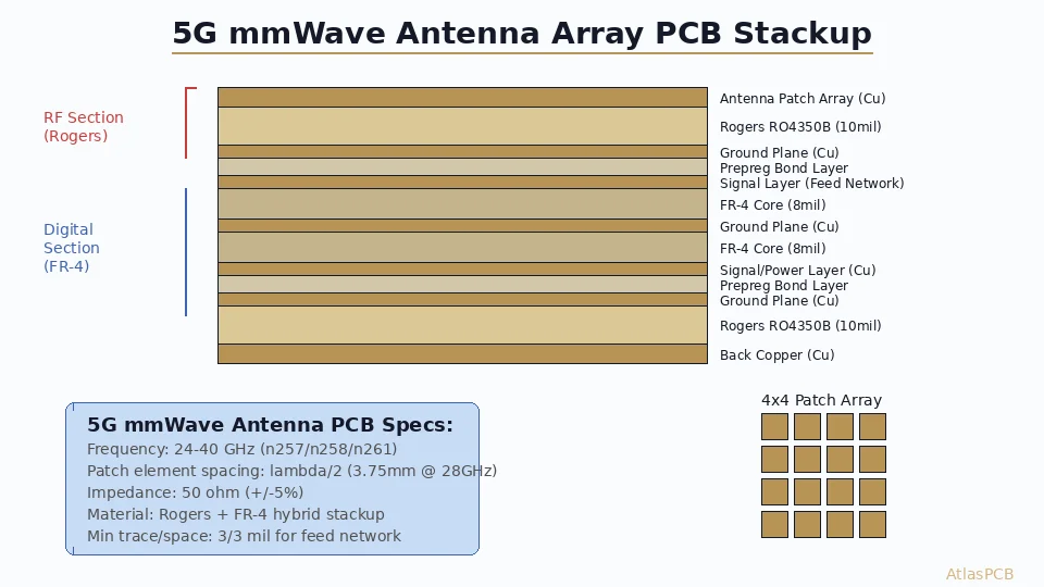 5G Antenna PCB Fabrication: Mmwave Array