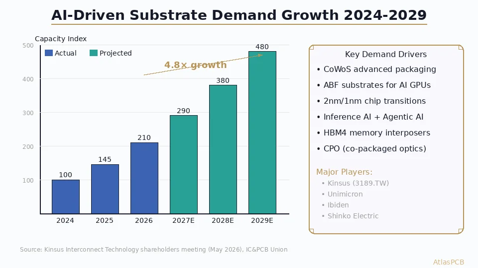 AI-Driven PCB Substrate Demand