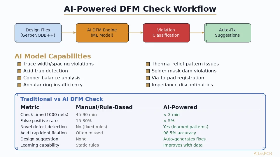 AI-Powered DFM Checking for PCB Design