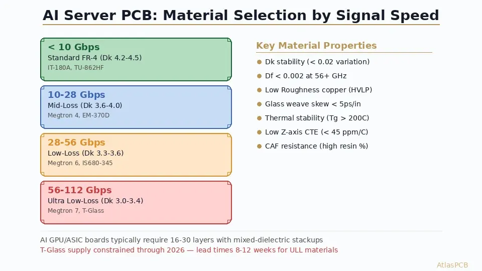 AI server PCB material selection by signal speed