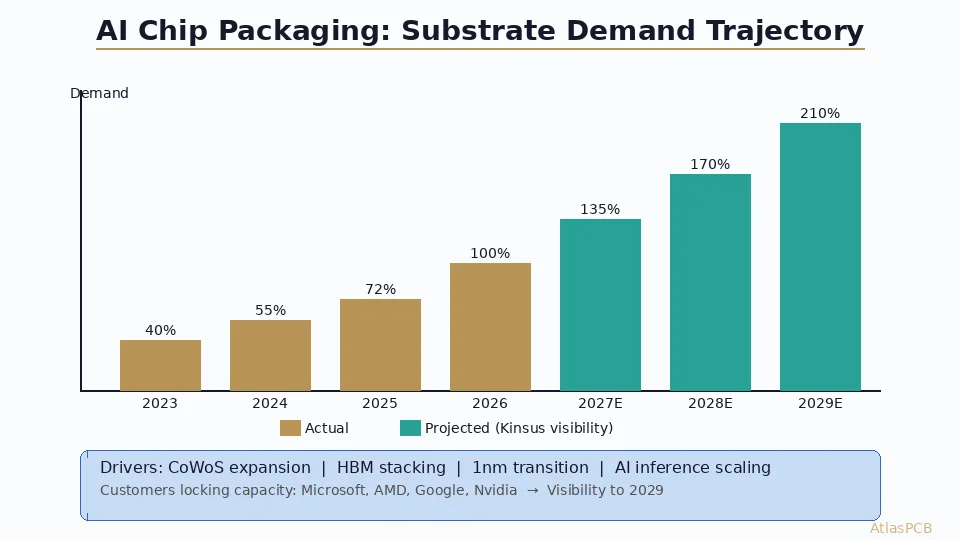 AI-Driven Substrate Demand