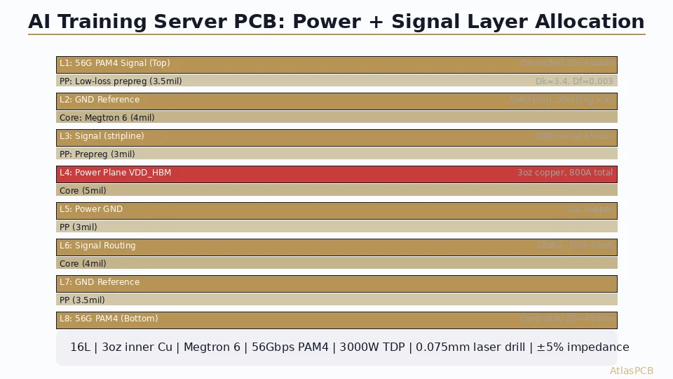 PCB Requirements for AI Training Server Blades