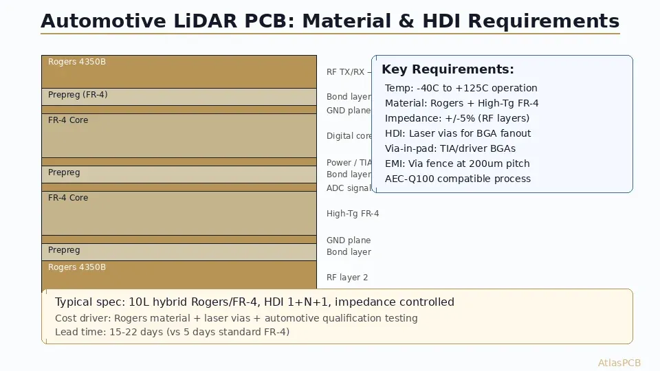 Automotive LiDAR PCB cross-section showing hybrid Rogers and FR-4 stackup with HDI microvia layers
