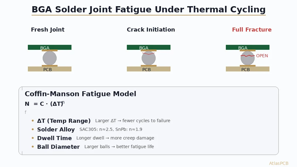 BGA Solder Joint Fatigue