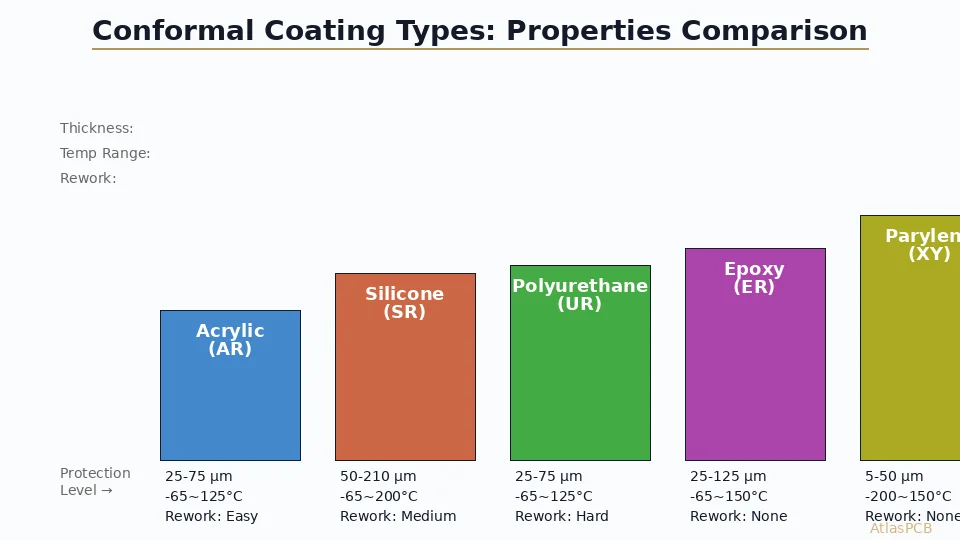 Conformal Coating: Types & IPC-CC-830