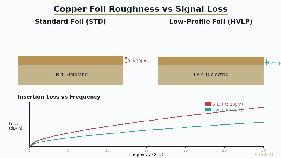 Copper Roughness and High-Speed Signal Loss