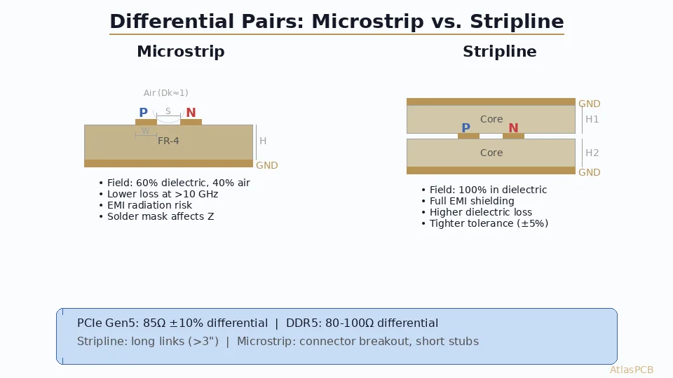 Differential Impedance Control for PCIe Gen5