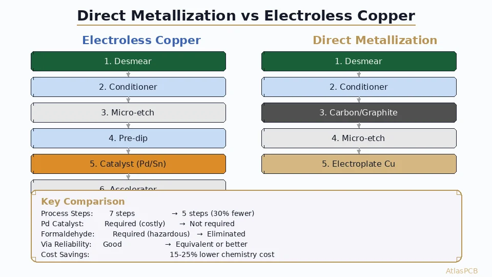 Direct Metallization for PCB Manufacturing