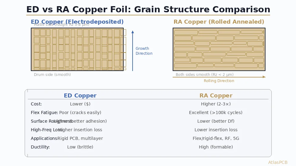 PCB Copper Foil Types