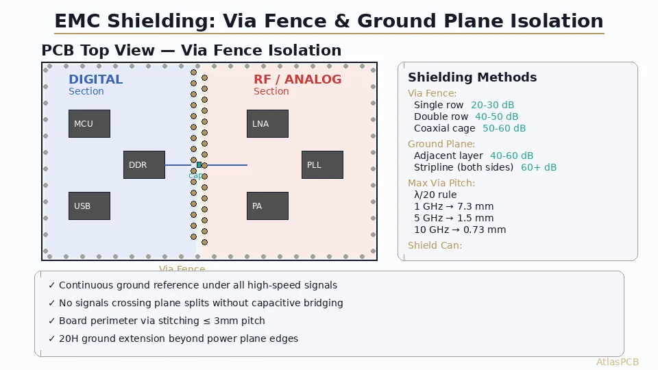 EMC Shielding Techniques in PCB Layout