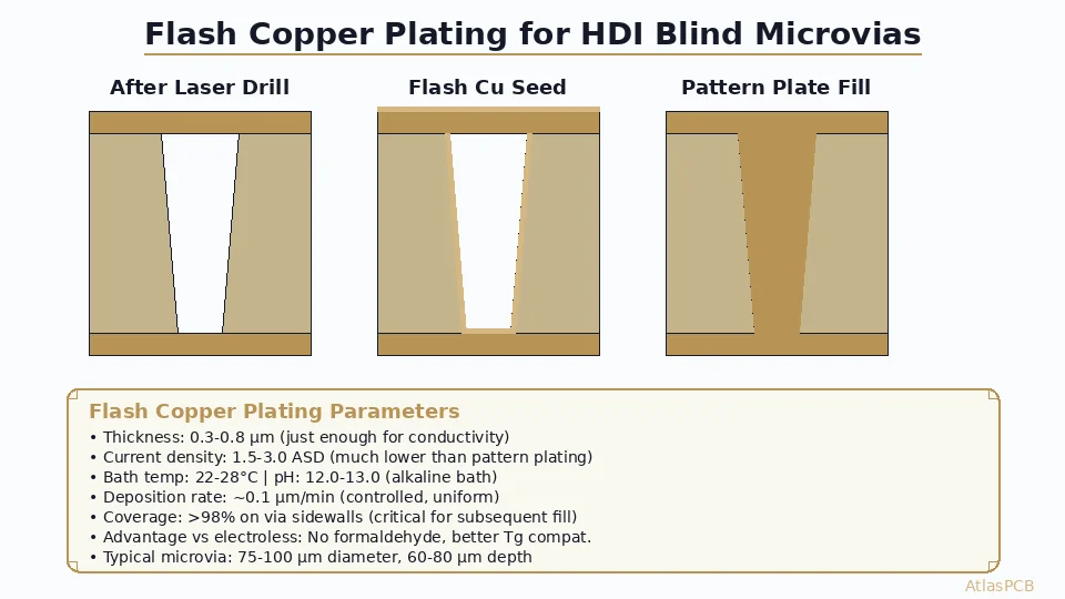 Flash Copper Plating for HDI Microvias