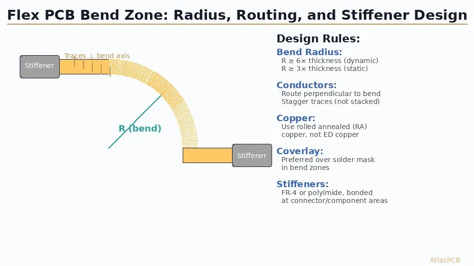 Flex PCB bend zone showing bend radius, perpendicular conductor routing, and stiffener placement at connectors