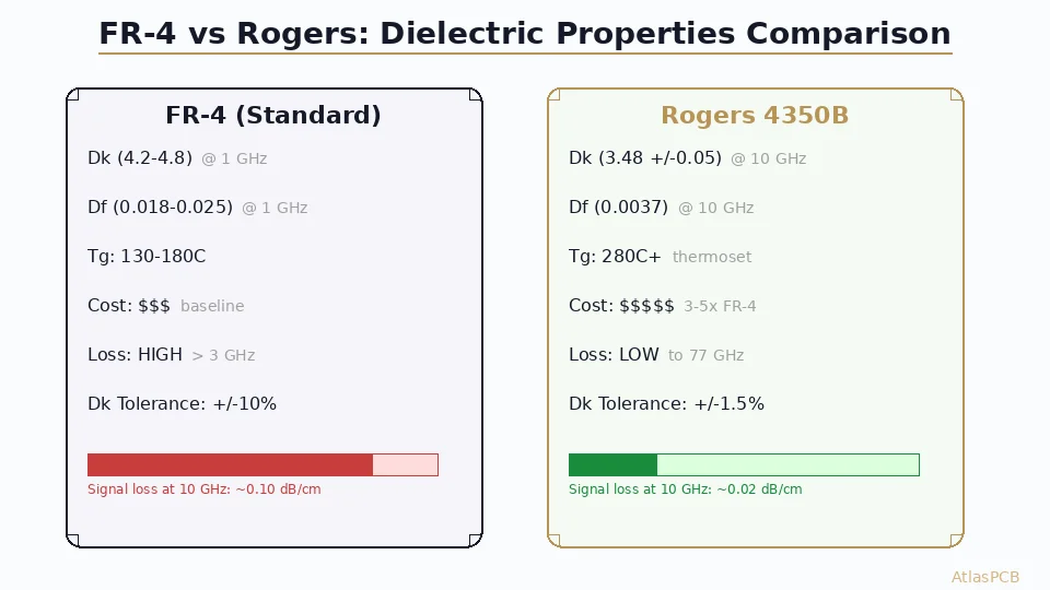 FR-4 vs Rogers PCB: When to Switch Materials for RF Designs Above 1 GHz