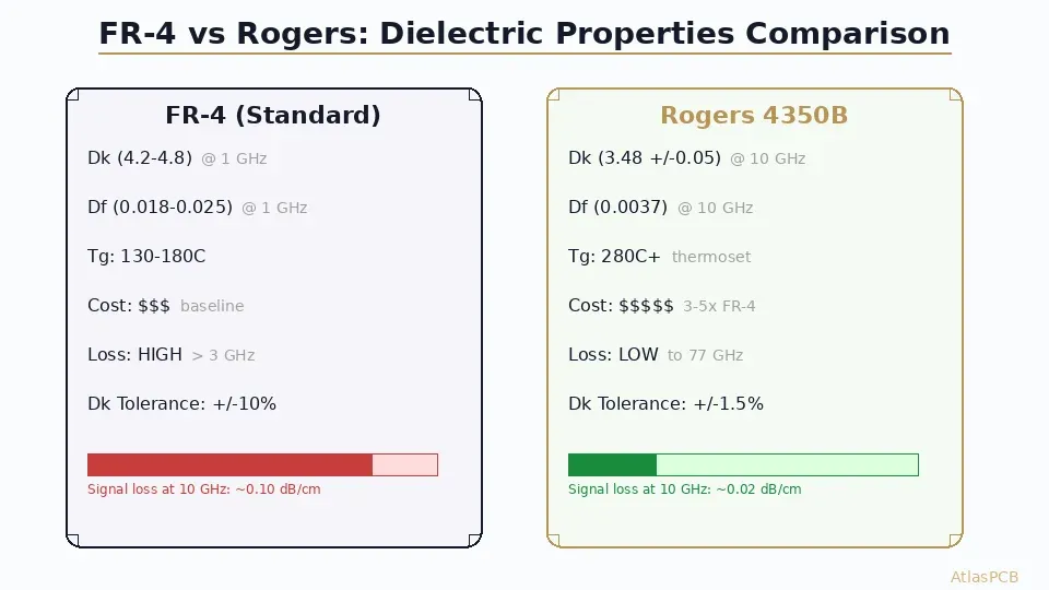 FR-4 vs Rogers dielectric loss comparison at 10 GHz