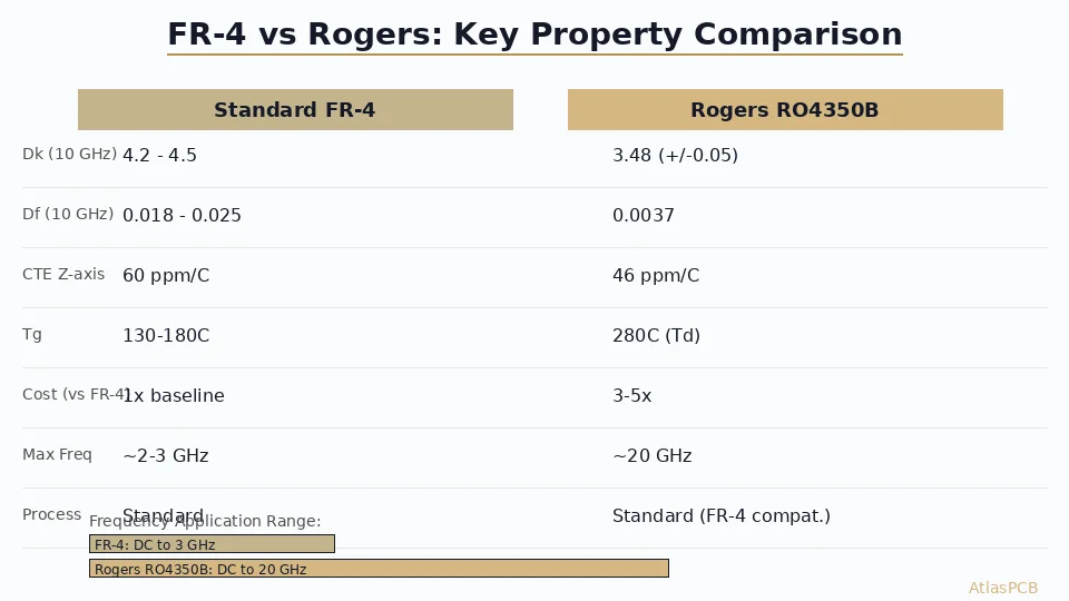FR-4 vs Rogers PCB: Fr4 Material