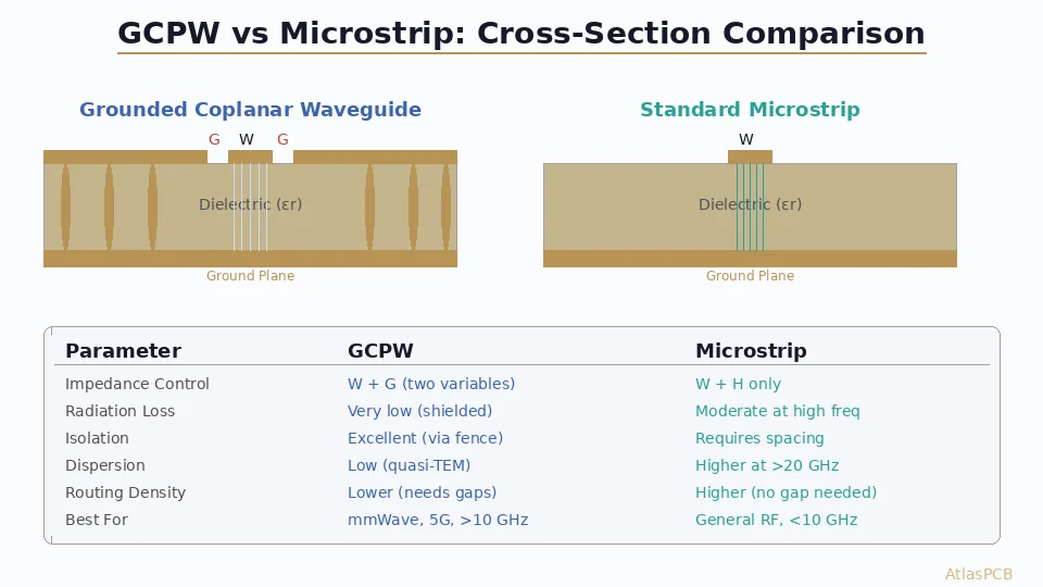 Grounded Coplanar Waveguide (GCPW) PCB Design