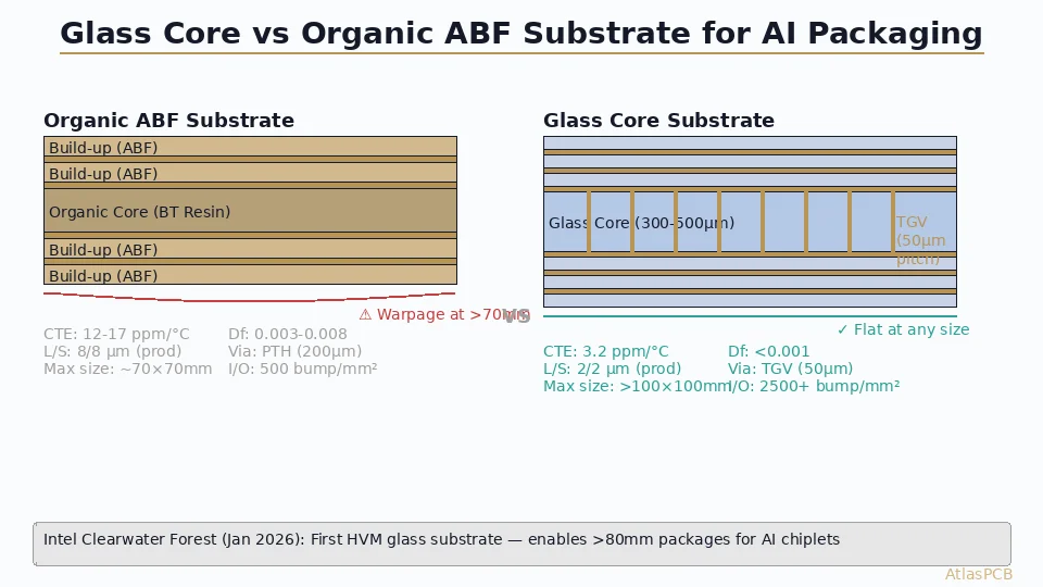 Glass Core Substrates for AI Packaging