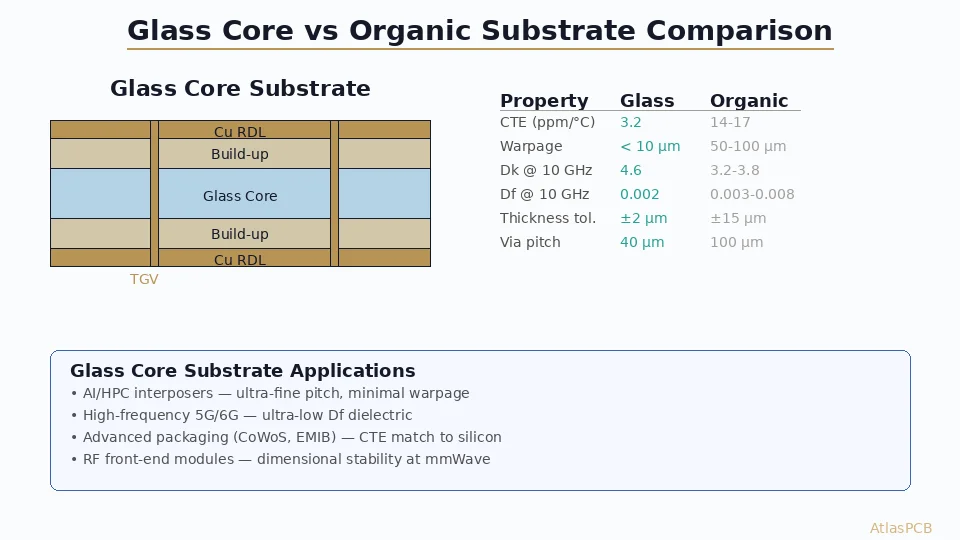 Glass Core Substrates for Advanced PCB Packaging
