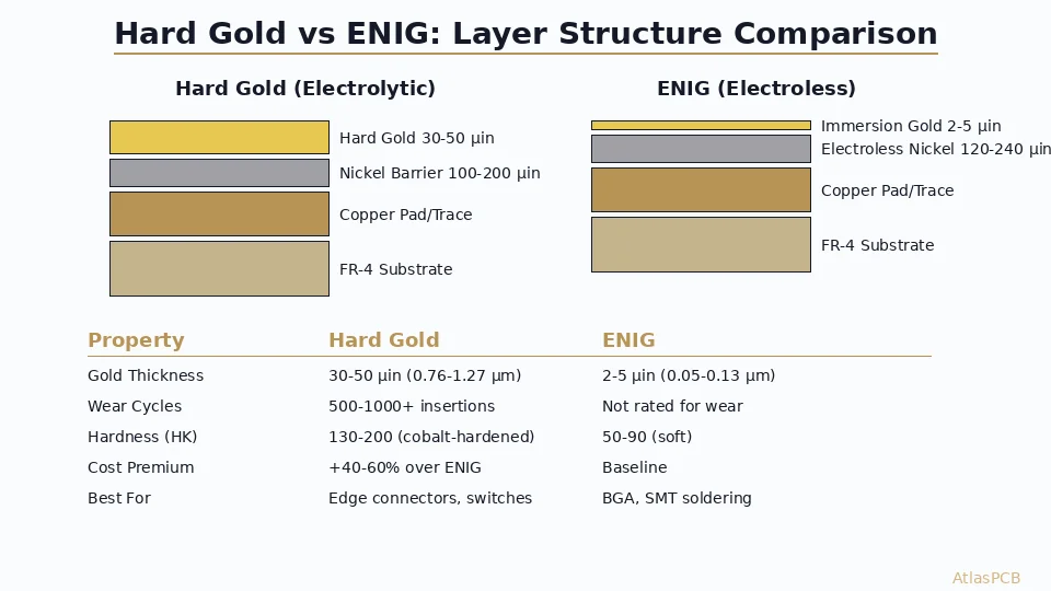 Hard Gold vs ENIG for PCB Connectors