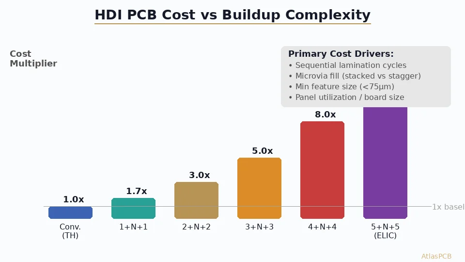 HDI PCB Cost Breakdown: Pricing