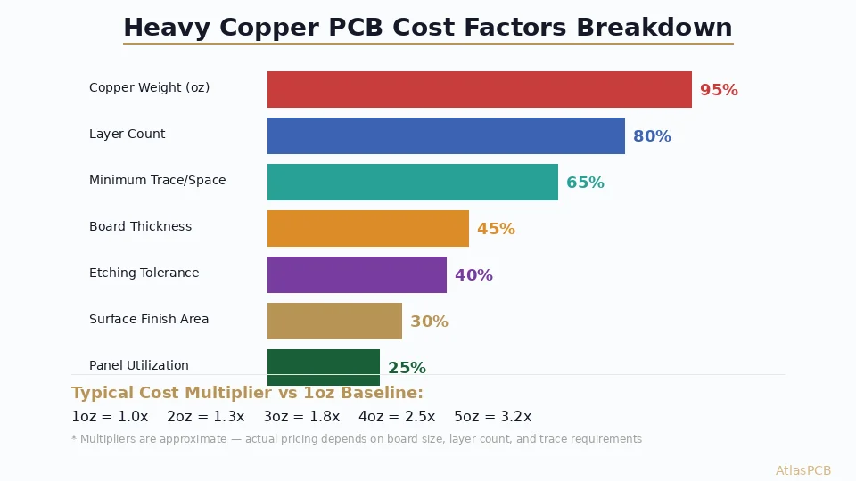 Heavy Copper PCB Cost Breakdown
