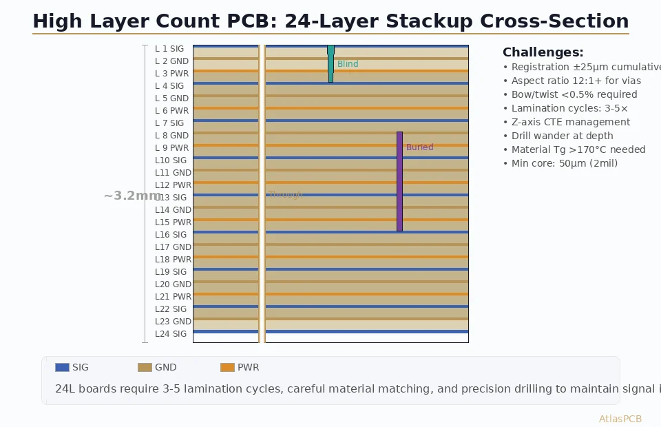 16-Layer PCB Stackup Design