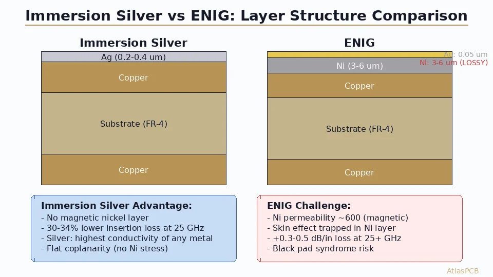 Immersion Silver vs ENIG for High-Speed PCB