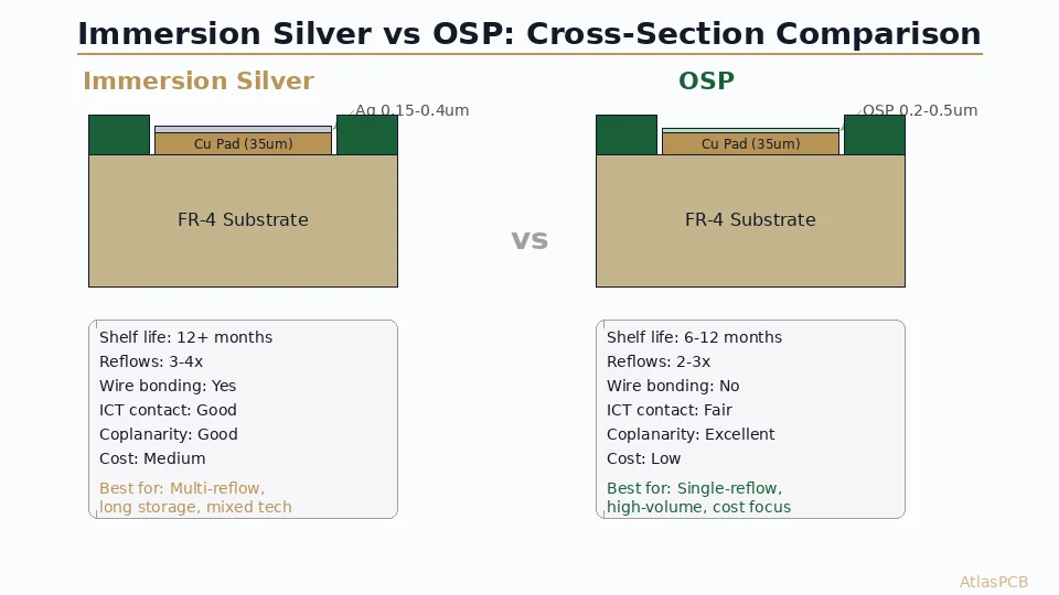 Immersion Silver vs OSP