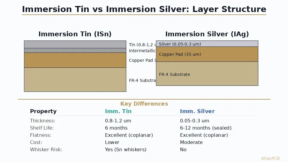 Cross-section comparison of immersion tin and immersion silver PCB surface finish layers