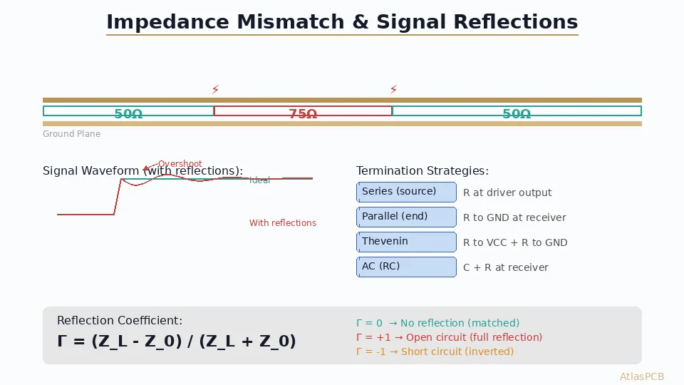 Signal Reflections and Impedance Mismatch on PCBs