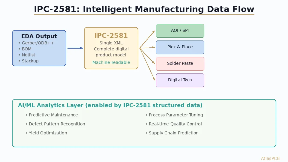 IPC-2581 for Smart Factory PCB Manufacturing