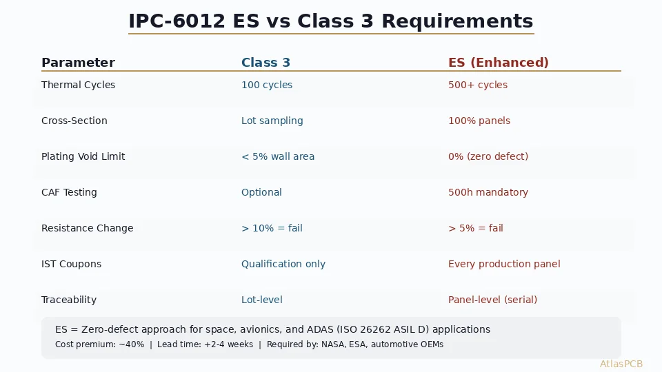 IPC-6012 ES Class