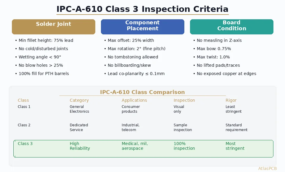 IPC-A-610 Class 3 Inspection