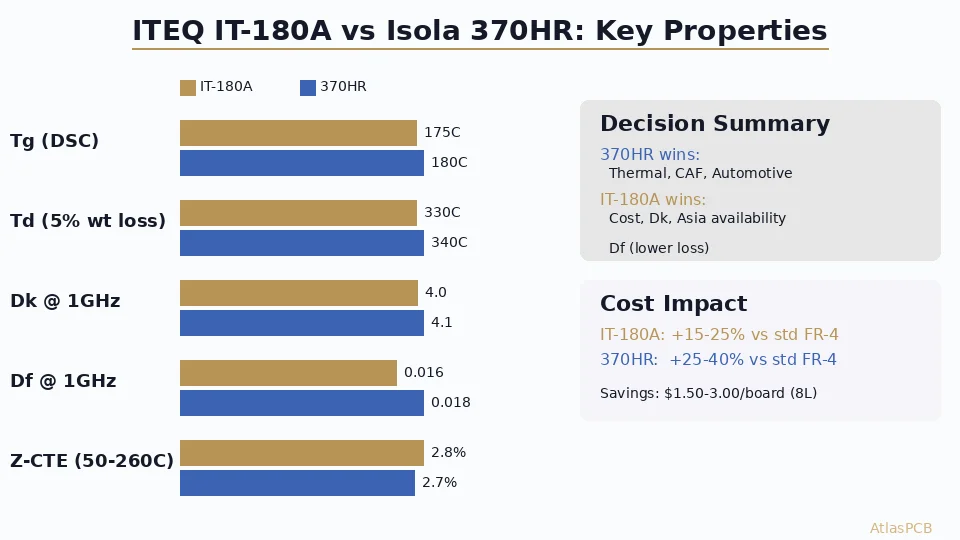 ITEQ IT-180A vs Isola 370HR