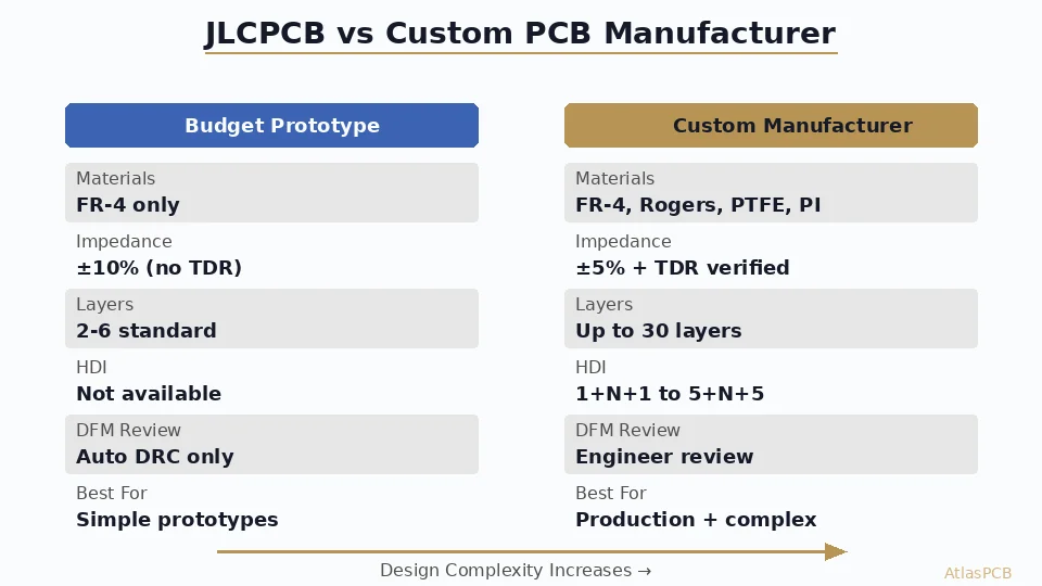JLCPCB vs Custom PCB Manufacturer in 2026