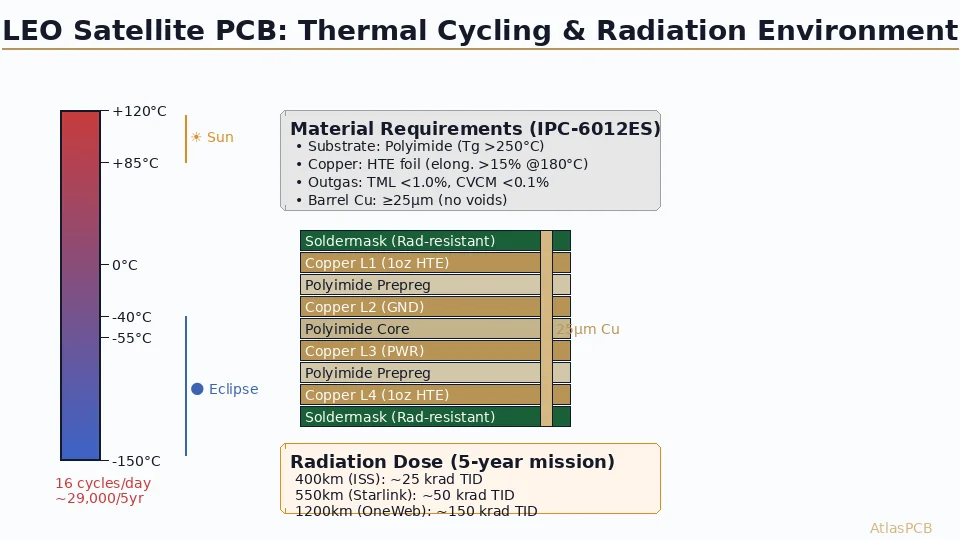PCB Design for LEO Satellites