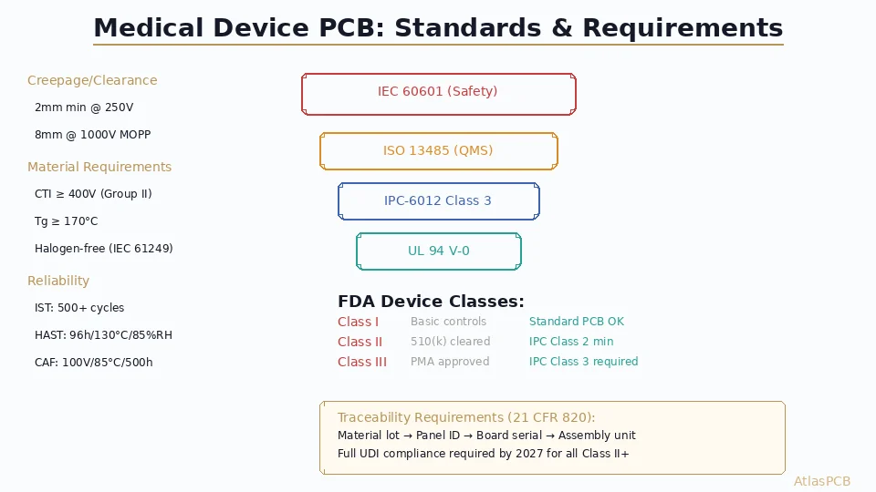 Medical Device PCB Requirements