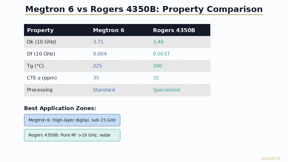 Megtron 6 vs Rogers 4350B