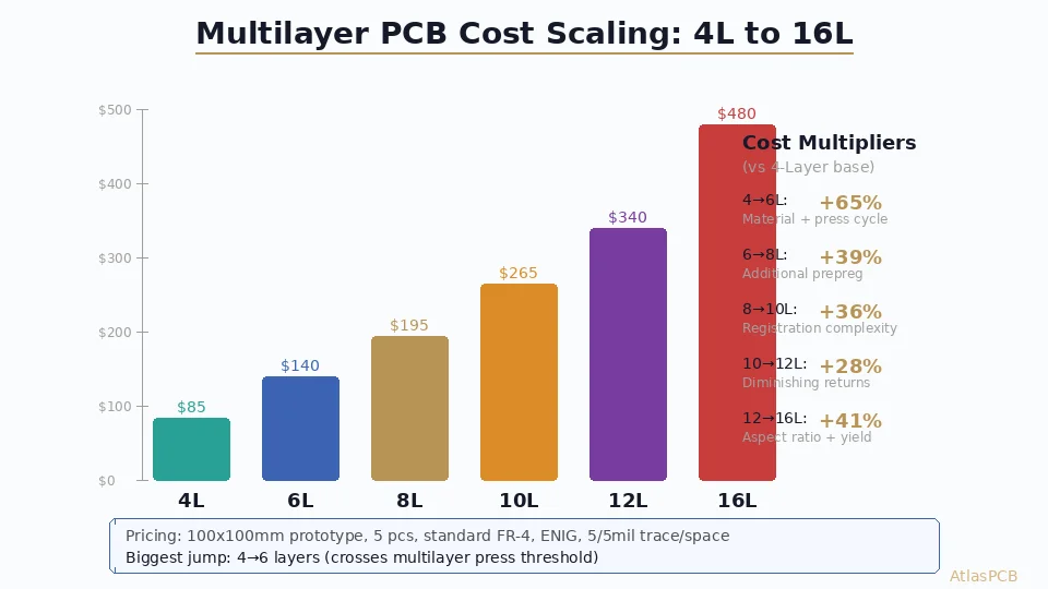 Multilayer PCB Cost