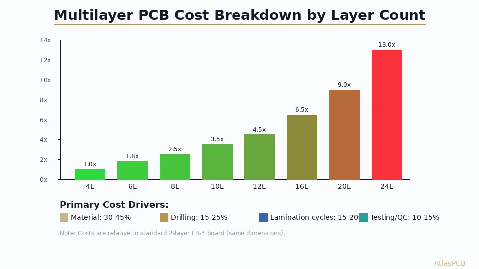 Multilayer PCB Cost Breakdown