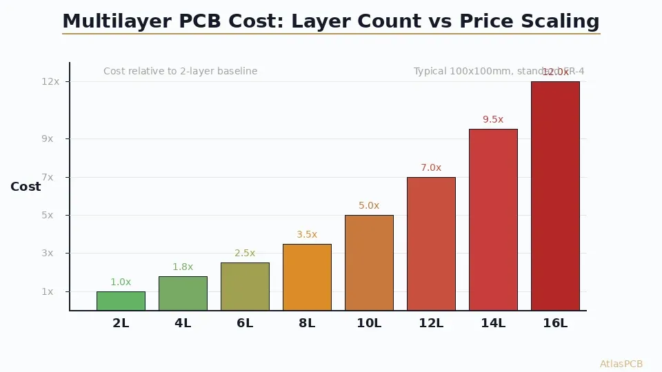 Multilayer PCB cost scaling chart from 2 to 16 layers