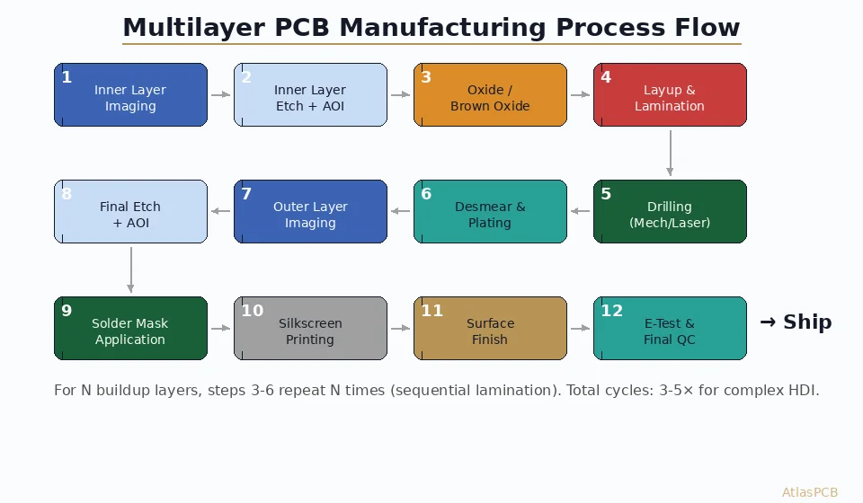 Multilayer PCB Manufacturing Process Explained