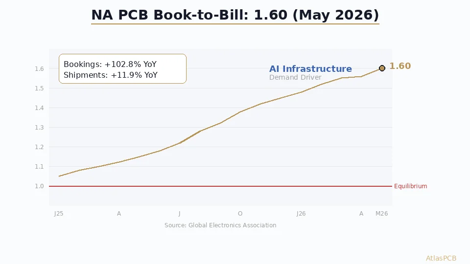 North American PCB Book-to-Bill Hits 1.60 in May 2026: AI Infrastructure Drives 102.8% Order Surge