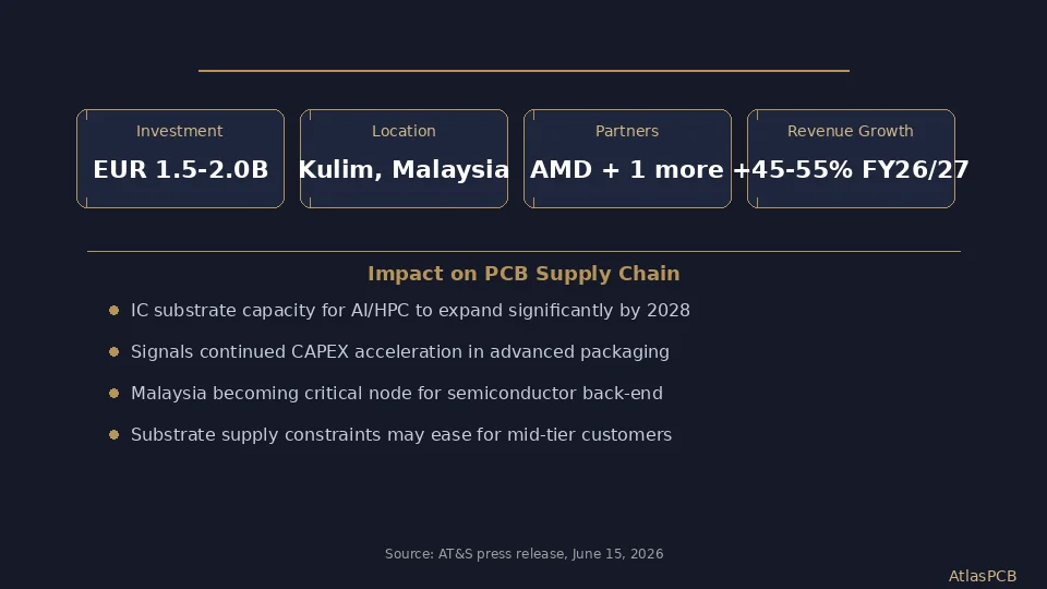 AT&S Invests EUR 2 Billion in Malaysia AI