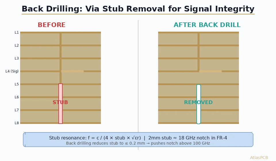 PCB Back Drilling (Controlled-Depth Drilling)