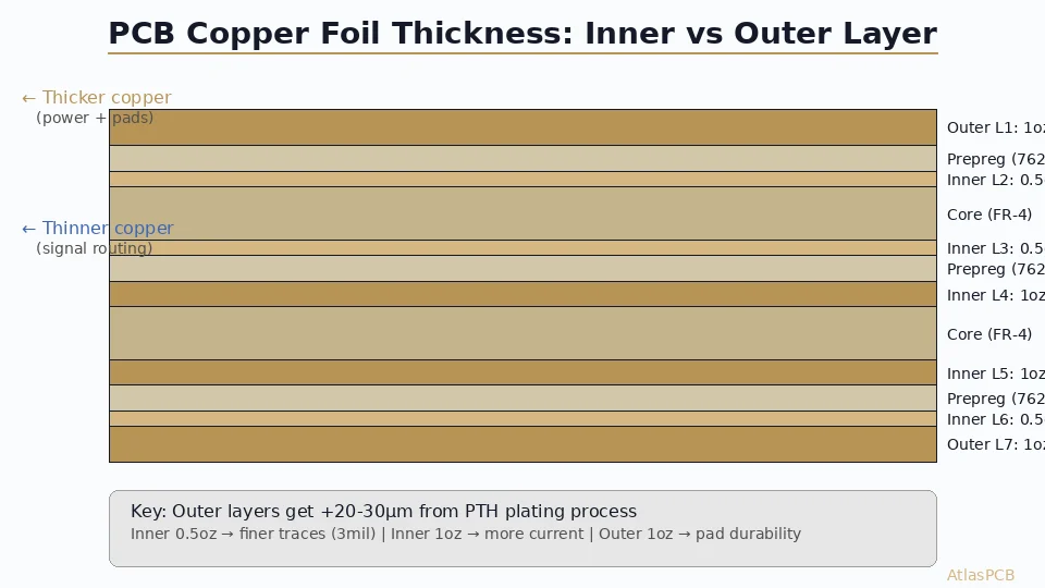 PCB Copper Foil Thickness Selection