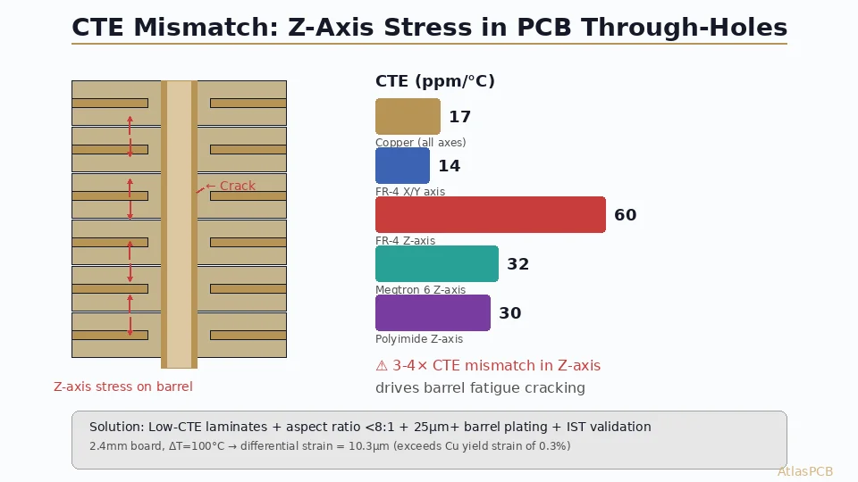 PCB CTE Mismatch and Thermal Stress