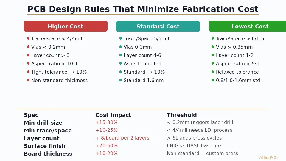 PCB design rules organized by cost impact