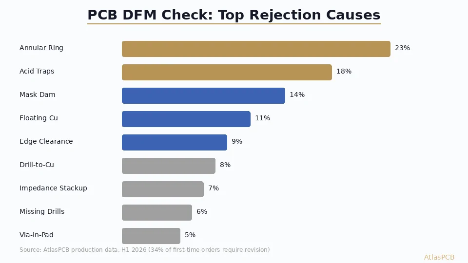 PCB DFM Check: 12 Critical Errors That Delay Your Board and How to Catch Them Before Submission