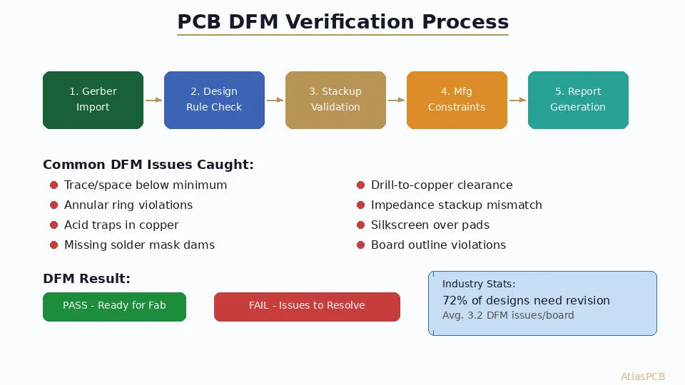 PCB DFM Check